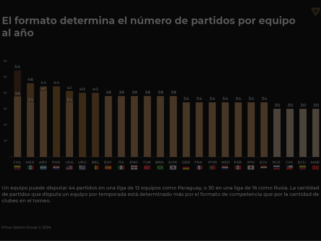 ¿Influye el formato de competencia en el número de partidos por temporada?