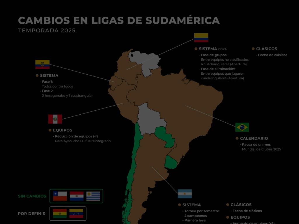 ¿Qué cambios en sus sistemas tendrán las ligas sudamericanas en 2025?